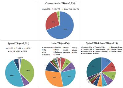 Osteoarticular tuberculosis cases in the southwest of China: A 9-year retrospective study